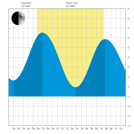 Salmon Falls River tide chart for Tuesday, April 20, 2021