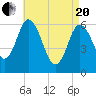 Salmon Falls River tide chart for Tuesday, April 20, 2021