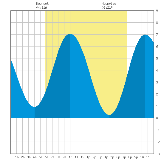 Salmon Falls River tide chart for Friday, April 23, 2021