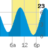 Salmon Falls River tide chart for Friday, April 23, 2021