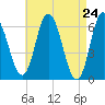 Salmon Falls River tide chart for Saturday, April 24, 2021