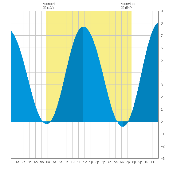 Salmon Falls River tide chart for Sunday, April 25, 2021