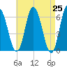 Salmon Falls River tide chart for Sunday, April 25, 2021