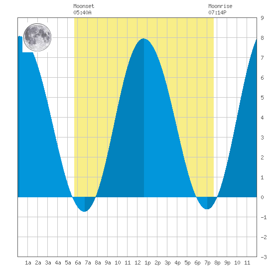 Salmon Falls River tide chart for Monday, April 26, 2021