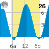 Salmon Falls River tide chart for Monday, April 26, 2021