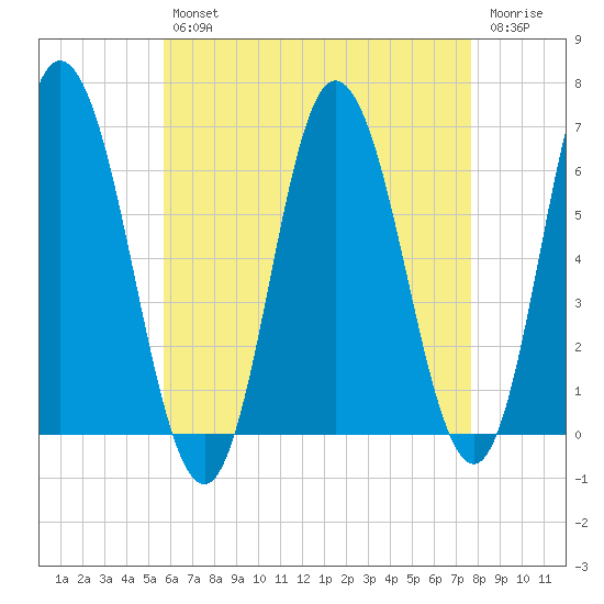 Salmon Falls River tide chart for Tuesday, April 27, 2021