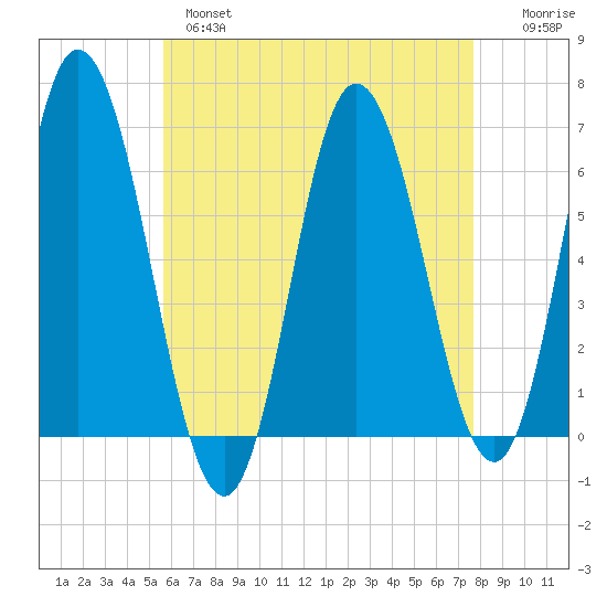 Salmon Falls River tide chart for Wednesday, April 28, 2021