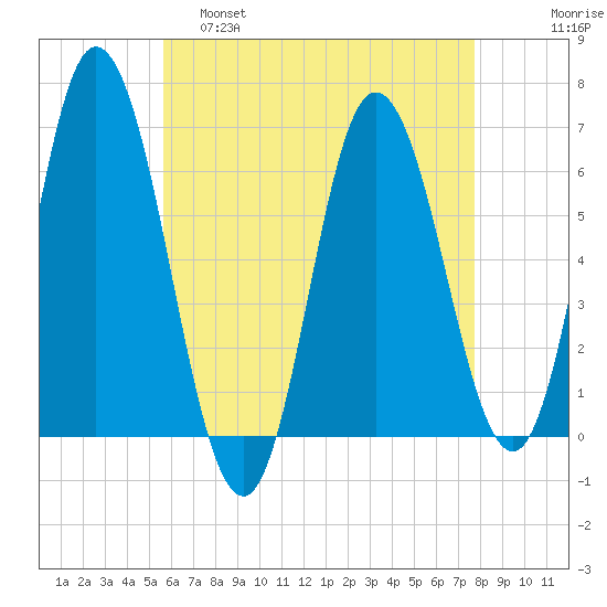 Salmon Falls River tide chart for Thursday, April 29, 2021