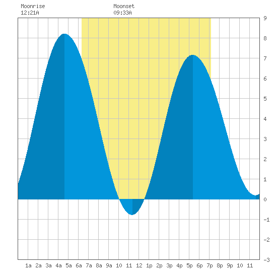 Salmon Falls River tide chart for Friday, April 2, 2021