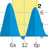 Salmon Falls River tide chart for Friday, April 2, 2021