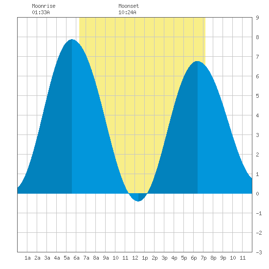 Salmon Falls River tide chart for Saturday, April 3, 2021