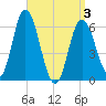 Salmon Falls River tide chart for Saturday, April 3, 2021
