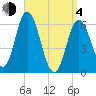 Salmon Falls River tide chart for Sunday, April 4, 2021