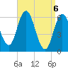 Salmon Falls River tide chart for Tuesday, April 6, 2021