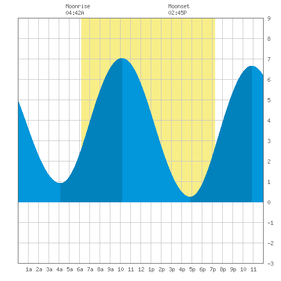 Salmon Falls River tide chart for Wednesday, April 7, 2021