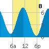 Salmon Falls River tide chart for Thursday, April 8, 2021