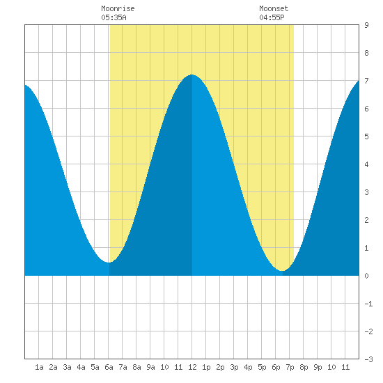 Salmon Falls River tide chart for Friday, April 9, 2021