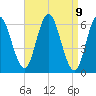 Salmon Falls River tide chart for Friday, April 9, 2021