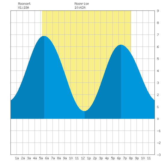 Salmon Falls River tide chart for Tuesday, May 18, 2021