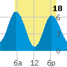 Salmon Falls River tide chart for Tuesday, May 18, 2021