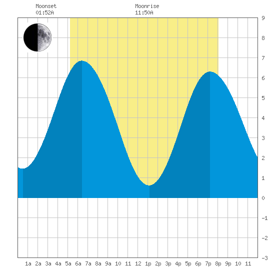 Salmon Falls River tide chart for Wednesday, May 19, 2021