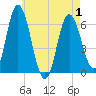 Salmon Falls River tide chart for Saturday, May 1, 2021