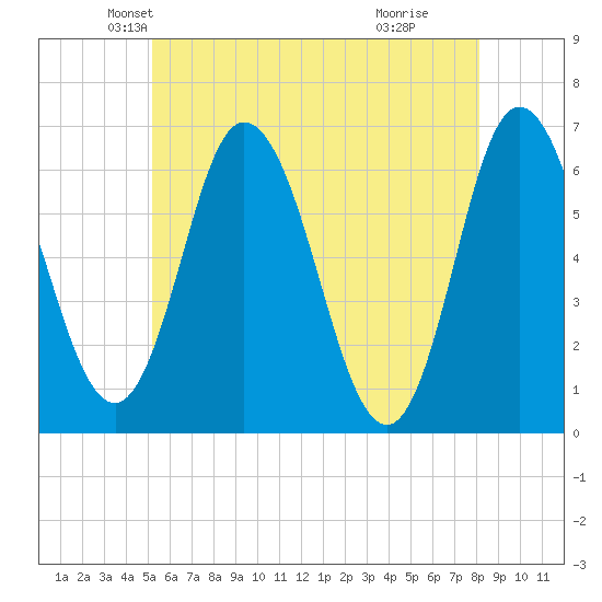 Salmon Falls River tide chart for Saturday, May 22, 2021