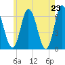 Salmon Falls River tide chart for Sunday, May 23, 2021