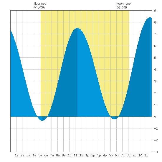 Salmon Falls River tide chart for Monday, May 24, 2021