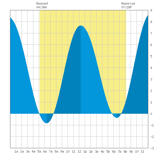 Salmon Falls River tide chart for Tuesday, May 25, 2021