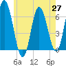 Salmon Falls River tide chart for Thursday, May 27, 2021