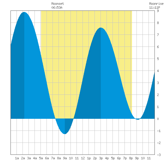 Salmon Falls River tide chart for Friday, May 28, 2021