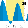 Salmon Falls River tide chart for Friday, May 28, 2021