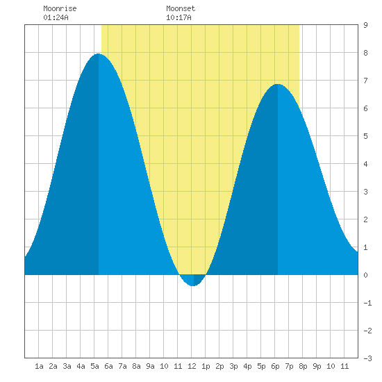Salmon Falls River tide chart for Sunday, May 2, 2021