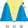 Salmon Falls River tide chart for Sunday, May 2, 2021