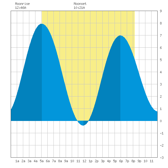 Salmon Falls River tide chart for Monday, May 31, 2021