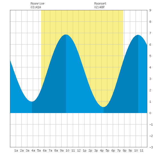 Salmon Falls River tide chart for Thursday, May 6, 2021