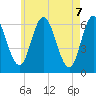 Salmon Falls River tide chart for Friday, May 7, 2021