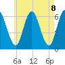 Salmon Falls River tide chart for Saturday, May 8, 2021