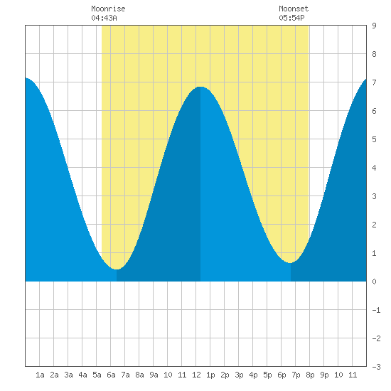 Salmon Falls River tide chart for Sunday, May 9, 2021
