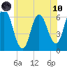 Salmon Falls River tide chart for Thursday, June 10, 2021