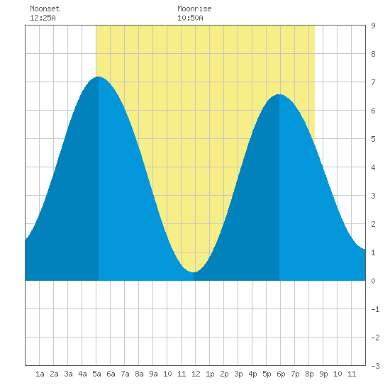 Salmon Falls River tide chart for Wednesday, June 16, 2021