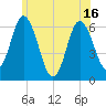 Salmon Falls River tide chart for Wednesday, June 16, 2021
