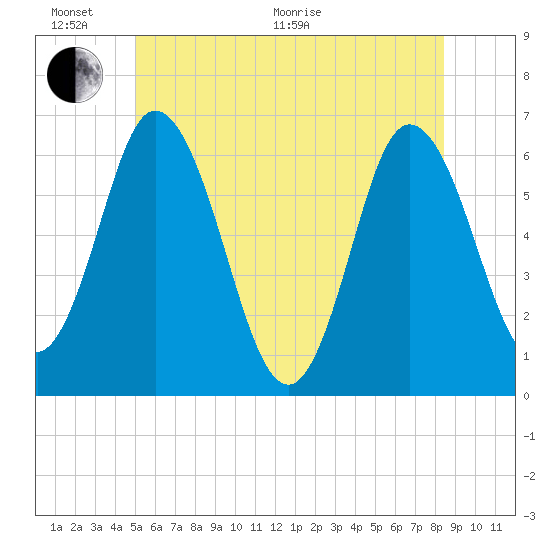 Salmon Falls River tide chart for Thursday, June 17, 2021
