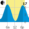 Salmon Falls River tide chart for Thursday, June 17, 2021