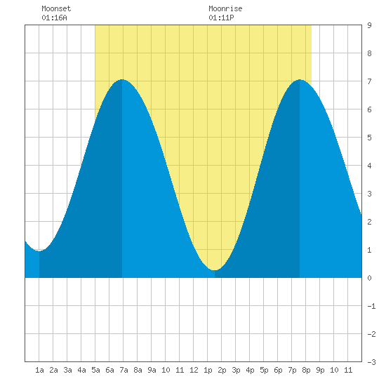 Salmon Falls River tide chart for Friday, June 18, 2021