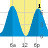 Salmon Falls River tide chart for Tuesday, June 1, 2021