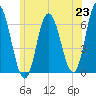 Salmon Falls River tide chart for Wednesday, June 23, 2021