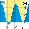 Salmon Falls River tide chart for Thursday, June 24, 2021