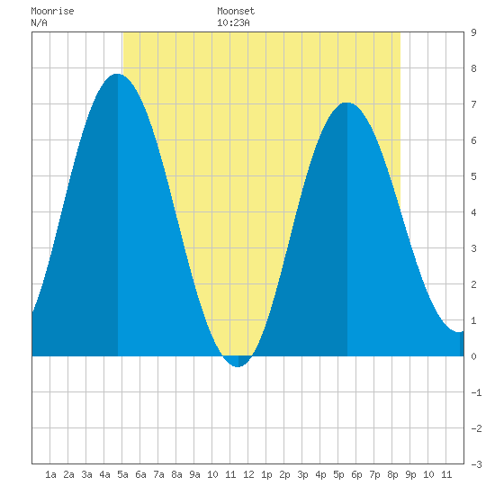 Salmon Falls River tide chart for Tuesday, June 29, 2021